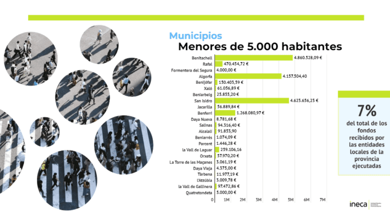 Benitatxell Consigue El De Los Fondos Europeos De Los Municipios De